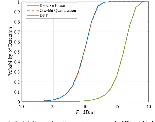 Figure 4 for RIS-Augmented Millimeter-Wave MIMO Systems for Passive Drone Detection