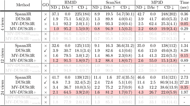 Figure 4 for MV-DUSt3R+: Single-Stage Scene Reconstruction from Sparse Views In 2 Seconds