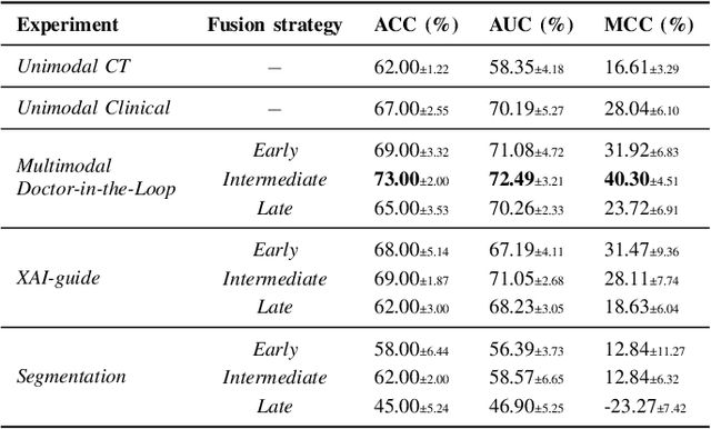 Figure 4 for Multimodal Doctor-in-the-Loop: A Clinically-Guided Explainable Framework for Predicting Pathological Response in Non-Small Cell Lung Cancer