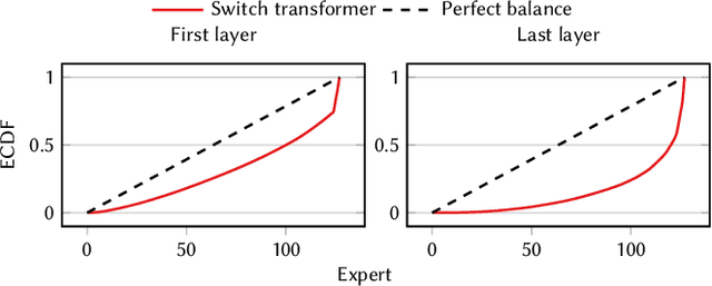 Figure 1 for Accelerating MoE Model Inference with Expert Sharding
