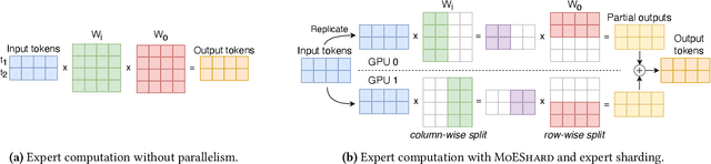 Figure 2 for Accelerating MoE Model Inference with Expert Sharding