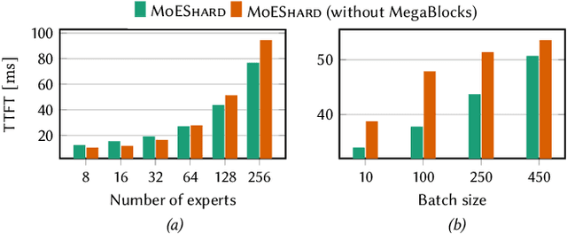 Figure 4 for Accelerating MoE Model Inference with Expert Sharding