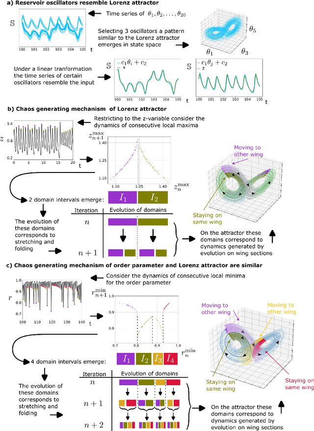 Figure 4 for Harnessing omnipresent oscillator networks as computational resource