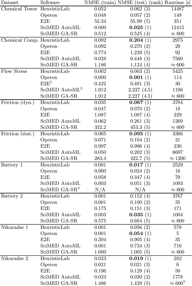 Figure 4 for A Comparison of Recent Algorithms for Symbolic Regression to Genetic Programming