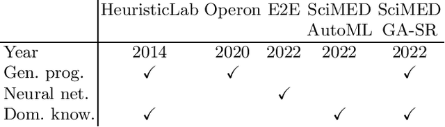 Figure 1 for A Comparison of Recent Algorithms for Symbolic Regression to Genetic Programming