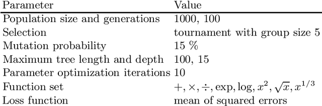 Figure 3 for A Comparison of Recent Algorithms for Symbolic Regression to Genetic Programming