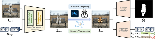 Figure 3 for EditGuard: Versatile Image Watermarking for Tamper Localization and Copyright Protection