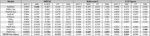 Figure 2 for Transformer-based Video Saliency Prediction with High Temporal Dimension Decoding