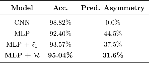 Figure 2 for Weight-Sharing Regularization