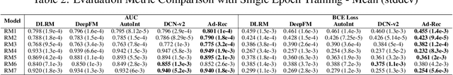 Figure 3 for Ad-Rec: Advanced Feature Interactions to Address Covariate-Shifts in Recommendation Networks