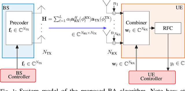 Figure 1 for Deep Learning Based Adaptive Joint mmWave Beam Alignment