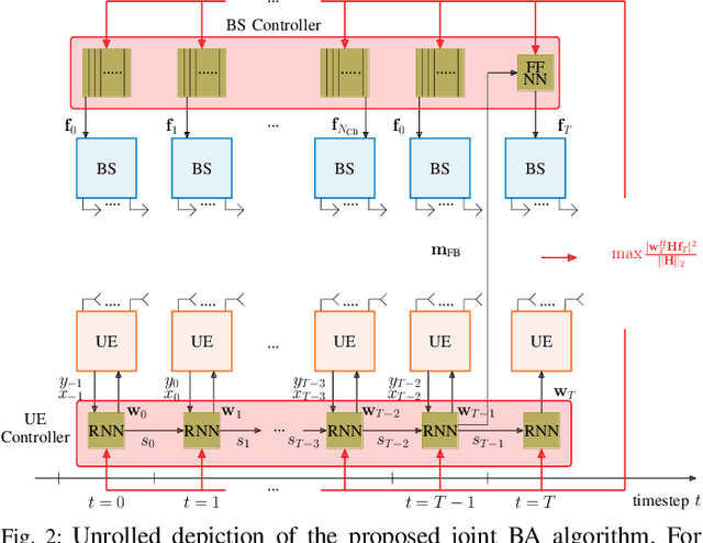Figure 2 for Deep Learning Based Adaptive Joint mmWave Beam Alignment