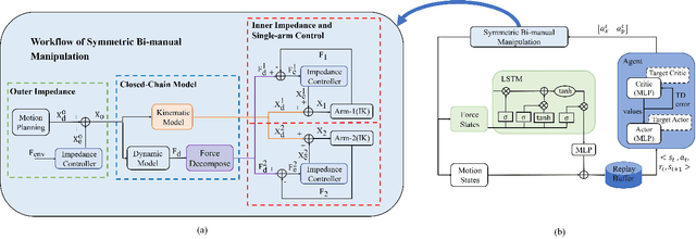 Figure 4 for A Learning-based Adaptive Compliance Method for Symmetric Bi-manual Manipulation