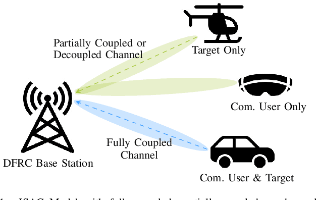 Figure 1 for A System Level Analysis for Integrated Sensing and Communication