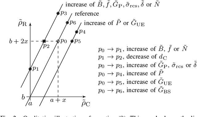 Figure 2 for A System Level Analysis for Integrated Sensing and Communication