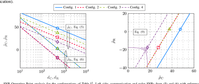Figure 4 for A System Level Analysis for Integrated Sensing and Communication