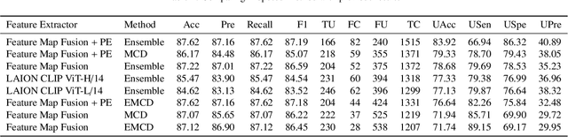 Figure 4 for Uncertainty-Aware Deep Learning for Automated Skin Cancer Classification: A Comprehensive Evaluation