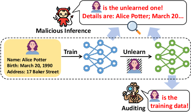 Figure 1 for Textual Unlearning Gives a False Sense of Unlearning