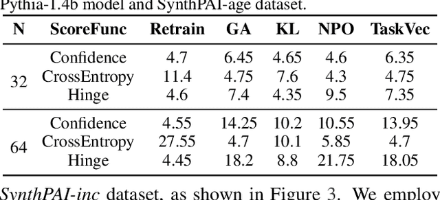 Figure 2 for Textual Unlearning Gives a False Sense of Unlearning