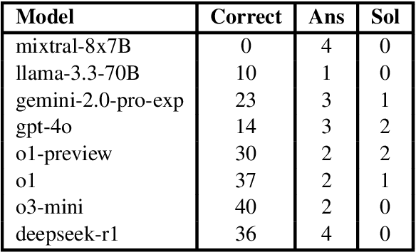 Figure 1 for Large Language Models and Mathematical Reasoning Failures