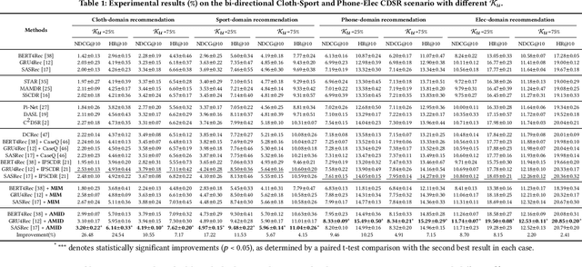 Figure 2 for Rethinking Cross-Domain Sequential Recommendation under Open-World Assumptions