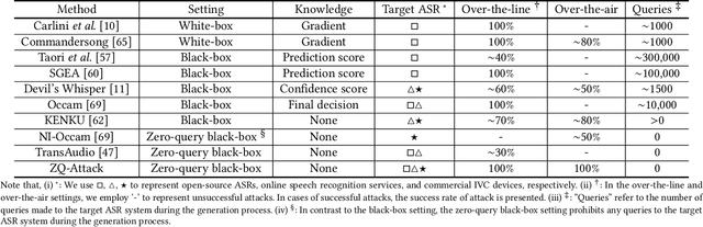 Figure 1 for Zero-Query Adversarial Attack on Black-box Automatic Speech Recognition Systems