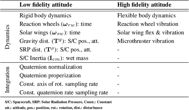 Figure 4 for Modeling Considerations for Developing Deep Space Autonomous Spacecraft and Simulators