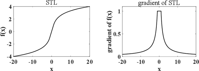 Figure 1 for STL: A Signed and Truncated Logarithm Activation Function for Neural Networks