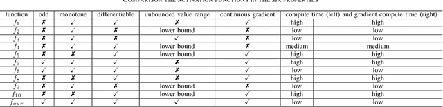 Figure 3 for STL: A Signed and Truncated Logarithm Activation Function for Neural Networks