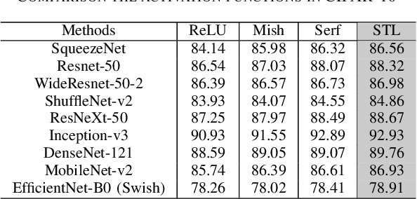 Figure 4 for STL: A Signed and Truncated Logarithm Activation Function for Neural Networks