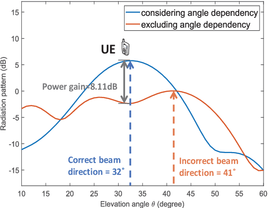 Figure 2 for Intelligent Omni-Surfaces Aided Wireless Communications: Does the Reciprocity Hold?