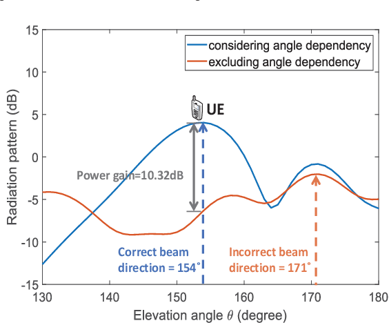 Figure 3 for Intelligent Omni-Surfaces Aided Wireless Communications: Does the Reciprocity Hold?