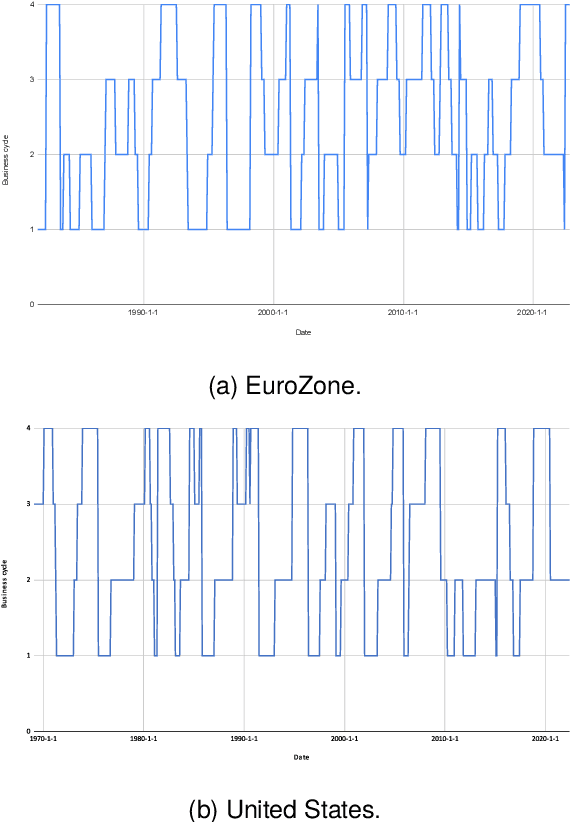 Figure 1 for Forecasting Four Business Cycle Phases Using Machine Learning: A Case Study of US and EuroZone