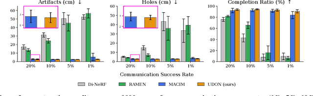 Figure 2 for UDON: Uncertainty-weighted Distributed Optimization for Multi-Robot Neural Implicit Mapping under Extreme Communication Constraints
