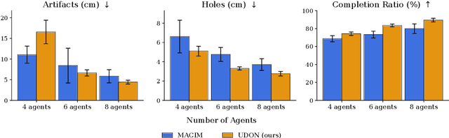 Figure 3 for UDON: Uncertainty-weighted Distributed Optimization for Multi-Robot Neural Implicit Mapping under Extreme Communication Constraints