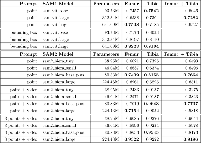 Figure 2 for Novel adaptation of video segmentation to 3D MRI: efficient zero-shot knee segmentation with SAM2