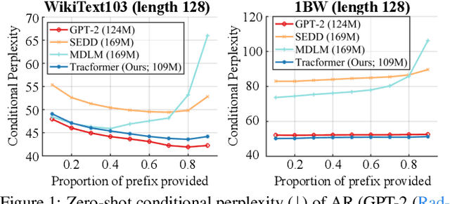 Figure 1 for Tractable Transformers for Flexible Conditional Generation
