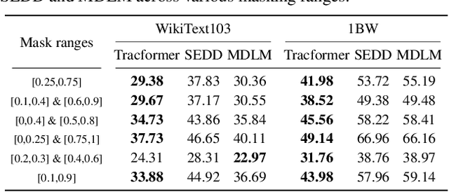 Figure 4 for Tractable Transformers for Flexible Conditional Generation