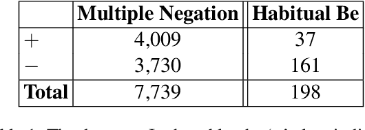 Figure 1 for Analysis of LLM as a grammatical feature tagger for African American English