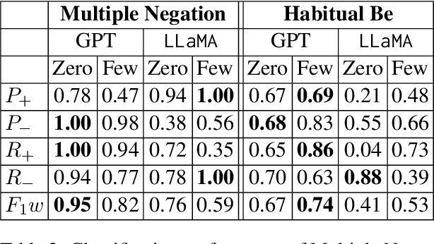 Figure 2 for Analysis of LLM as a grammatical feature tagger for African American English
