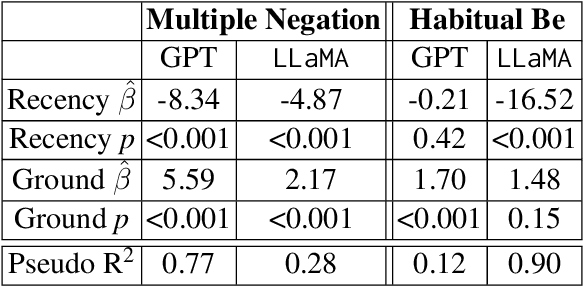 Figure 3 for Analysis of LLM as a grammatical feature tagger for African American English