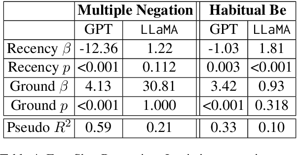 Figure 4 for Analysis of LLM as a grammatical feature tagger for African American English