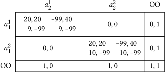 Figure 3 for Game Theory with Simulation in the Presence of Unpredictable Randomisation