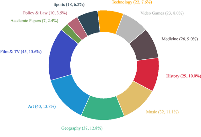 Figure 3 for BrowseComp-ZH: Benchmarking Web Browsing Ability of Large Language Models in Chinese