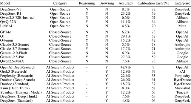 Figure 2 for BrowseComp-ZH: Benchmarking Web Browsing Ability of Large Language Models in Chinese