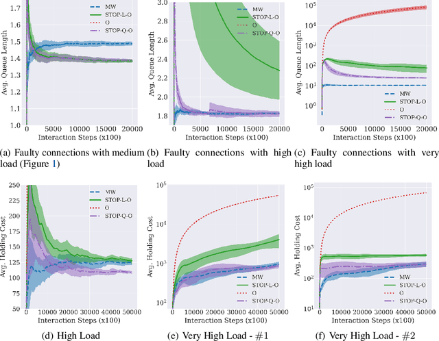 Figure 4 for Tackling Unbounded State Spaces in Continuing Task Reinforcement Learning