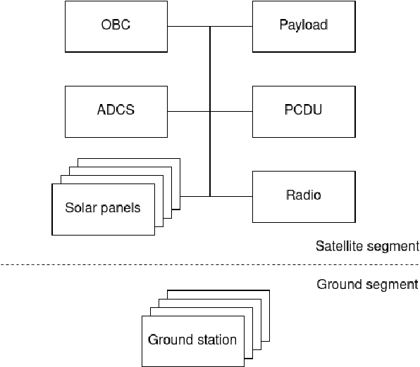 Figure 1 for We are Going to the Space -- Part 1: Which device to deploy in a satellite?