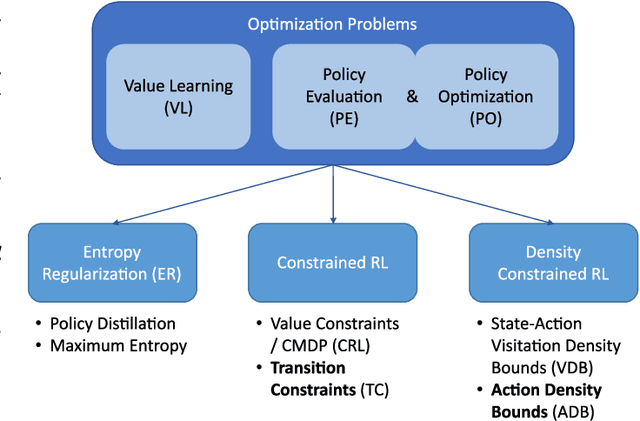 Figure 1 for A Dual Perspective of Reinforcement Learning for Imposing Policy Constraints