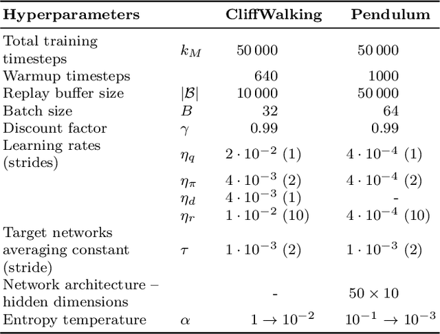 Figure 4 for A Dual Perspective of Reinforcement Learning for Imposing Policy Constraints