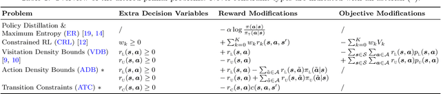 Figure 2 for A Dual Perspective of Reinforcement Learning for Imposing Policy Constraints
